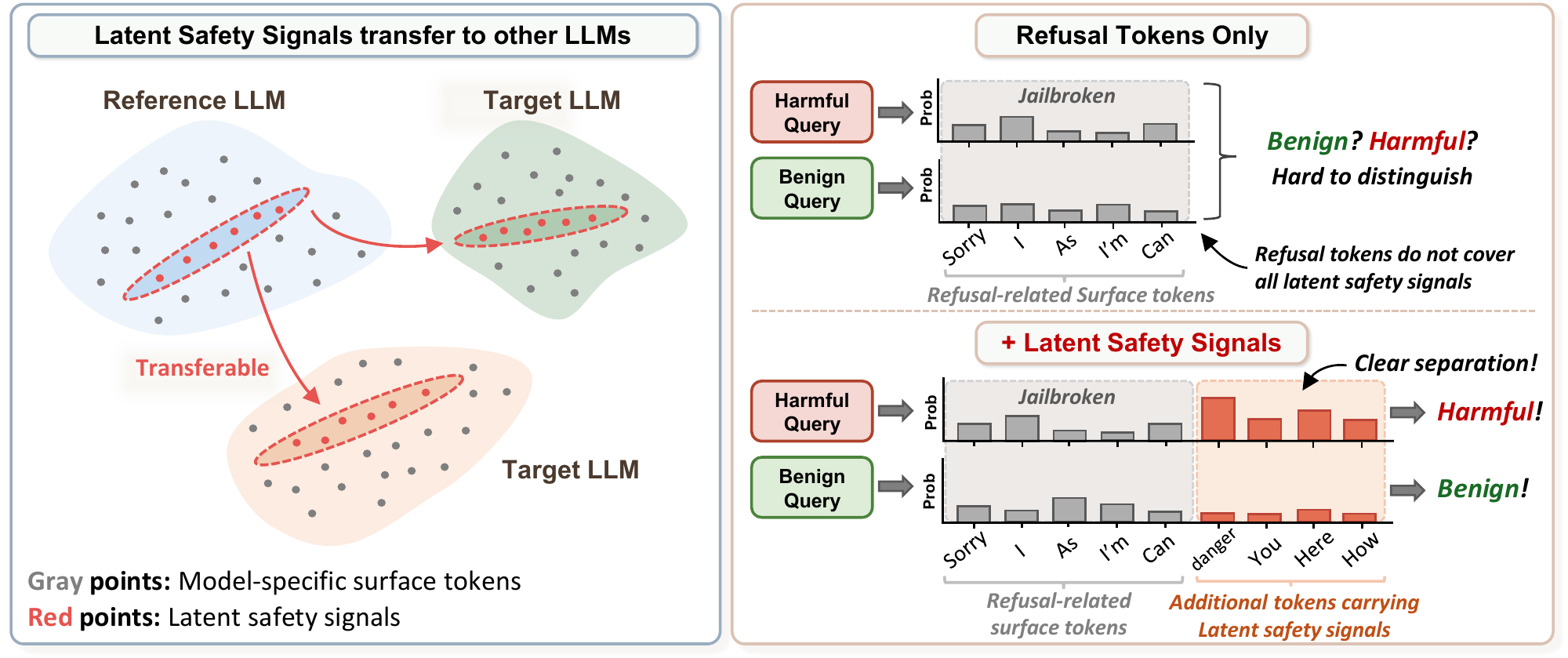 Left: latent safety signals extracted from a reference LLM transfer to two target LLMs, while model-specific surface tokens remain scattered. Right: refusal tokens alone fail to separate a harmful from a benign query under a jailbreak, but adding latent safety signals gives a clear separation.