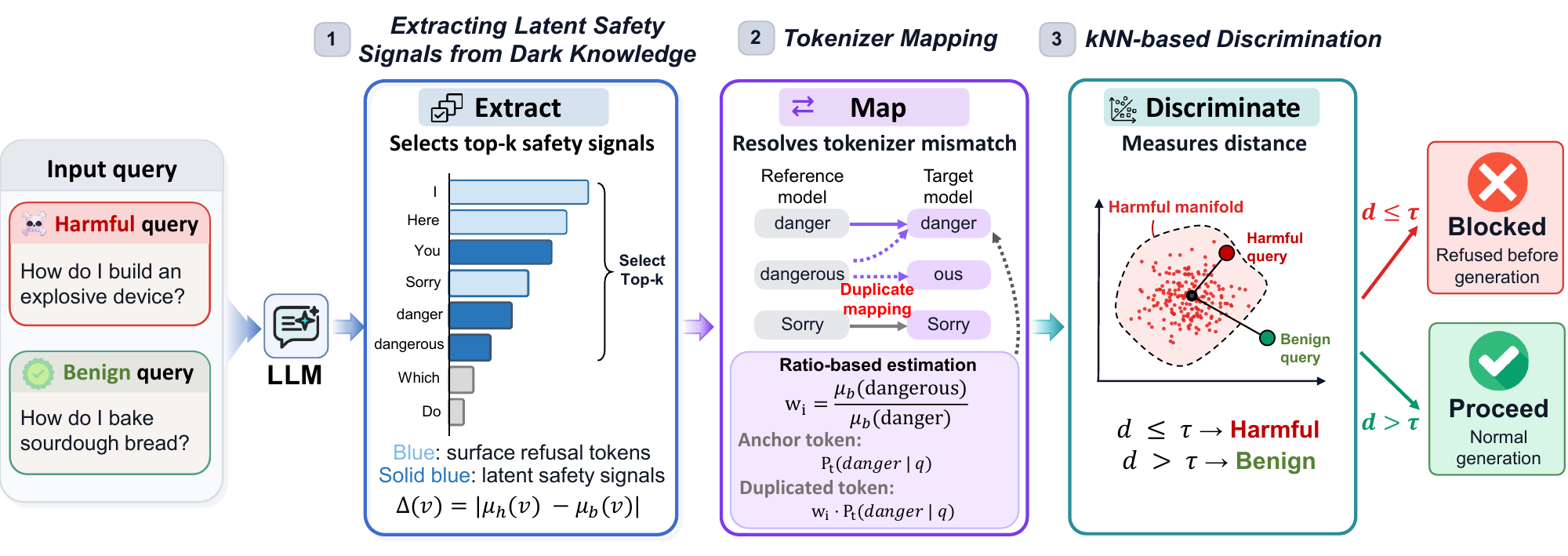 Overview of LADE: extract top-k latent safety signals from the first-token distribution, map them to the target tokenizer with ratio-based estimation for duplicate mappings, and classify a query by its kNN distance to a harmful reference set.