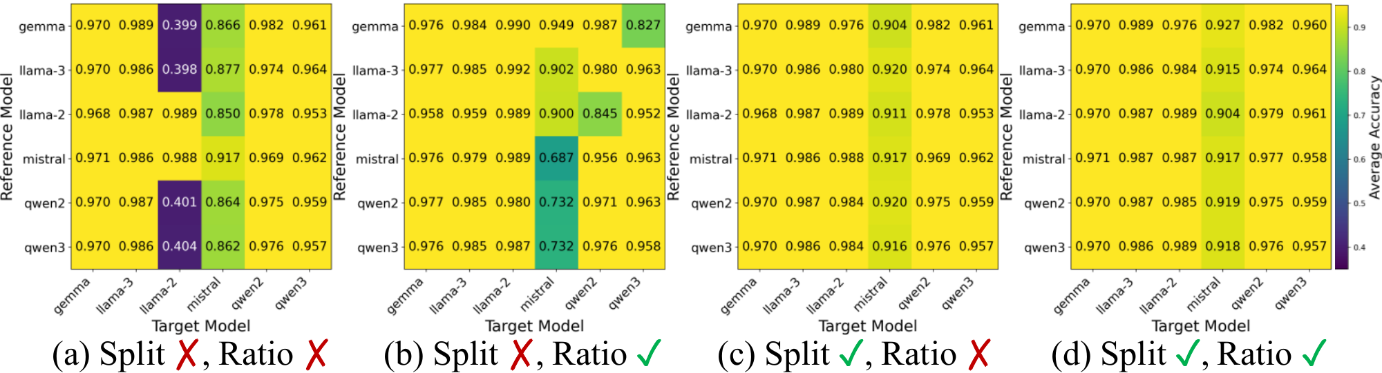 Four 6-by-6 heatmaps of cross-model transfer accuracy. Without subword-split handling, transfers into Llama-2 drop to about 0.40; with both split handling and ratio estimation, all cells are above 0.90.